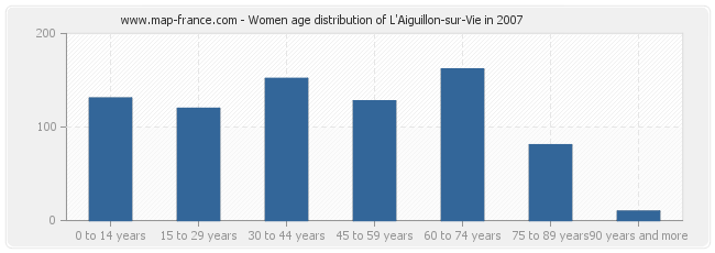 Women age distribution of L'Aiguillon-sur-Vie in 2007