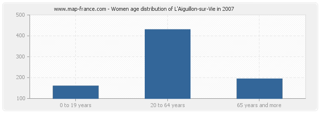 Women age distribution of L'Aiguillon-sur-Vie in 2007