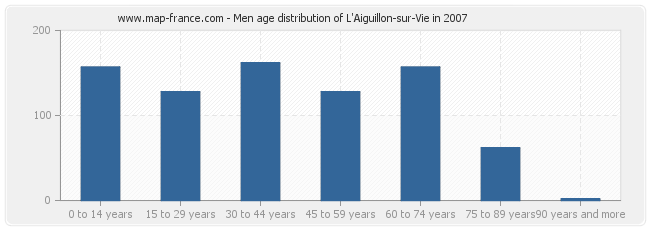 Men age distribution of L'Aiguillon-sur-Vie in 2007