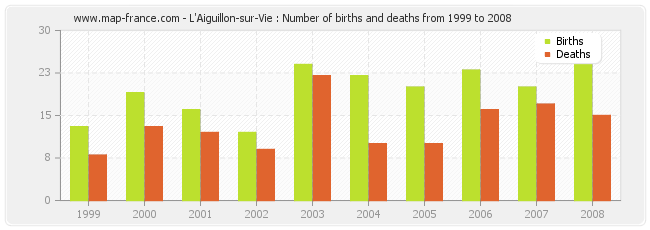 L'Aiguillon-sur-Vie : Number of births and deaths from 1999 to 2008