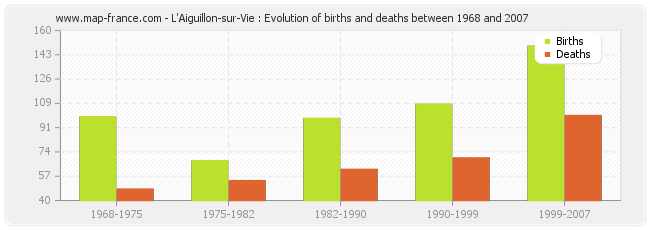 L'Aiguillon-sur-Vie : Evolution of births and deaths between 1968 and 2007