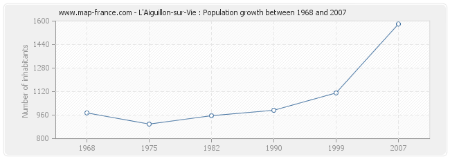 Population L'Aiguillon-sur-Vie