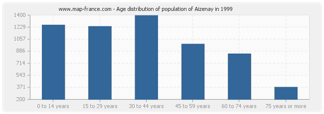 Age distribution of population of Aizenay in 1999
