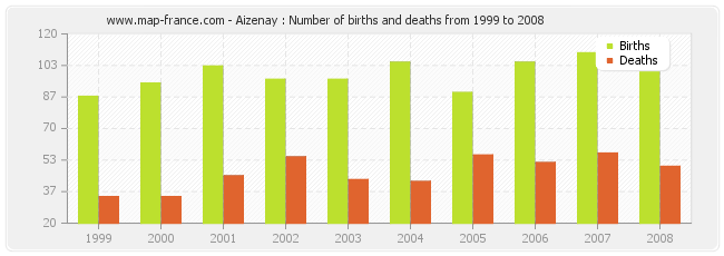 Aizenay : Number of births and deaths from 1999 to 2008