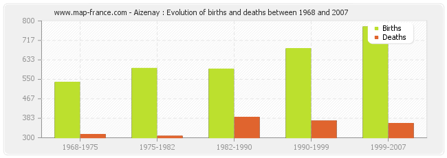 Aizenay : Evolution of births and deaths between 1968 and 2007