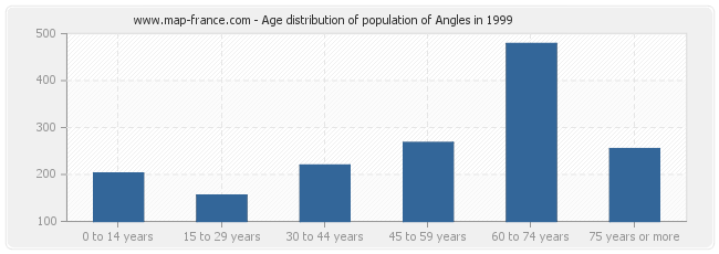 Age distribution of population of Angles in 1999
