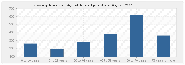 Age distribution of population of Angles in 2007