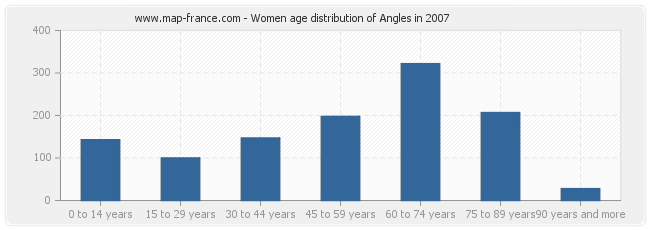 Women age distribution of Angles in 2007