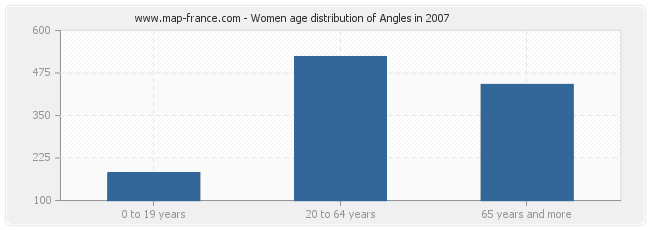 Women age distribution of Angles in 2007