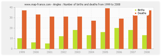Angles : Number of births and deaths from 1999 to 2008