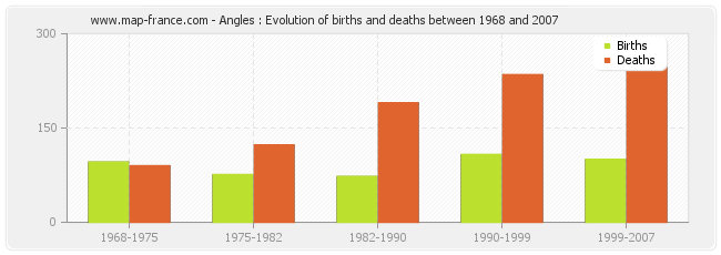 Angles : Evolution of births and deaths between 1968 and 2007