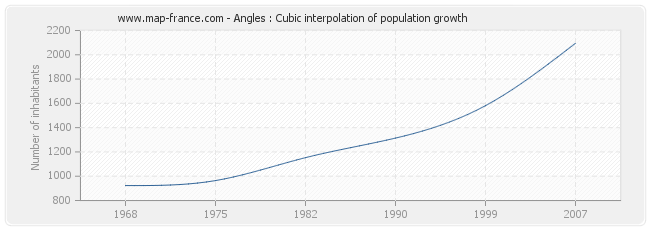 Angles : Cubic interpolation of population growth