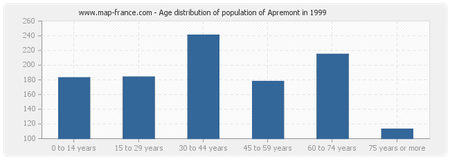 Age distribution of population of Apremont in 1999