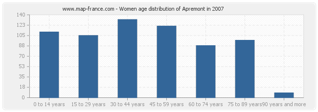 Women age distribution of Apremont in 2007