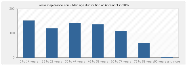 Men age distribution of Apremont in 2007