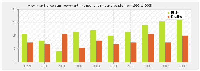 Apremont : Number of births and deaths from 1999 to 2008