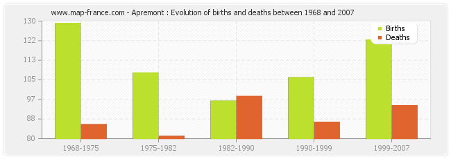 Apremont : Evolution of births and deaths between 1968 and 2007