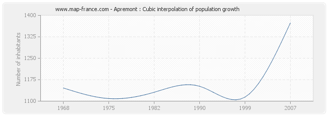 Apremont : Cubic interpolation of population growth