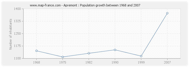 Population Apremont