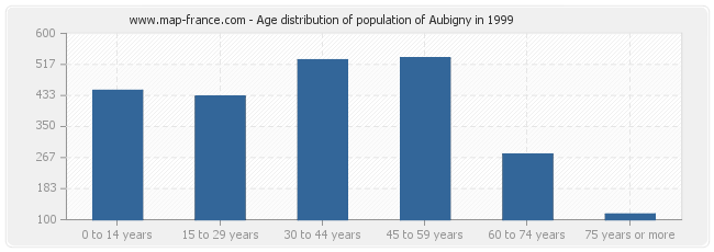 Age distribution of population of Aubigny in 1999