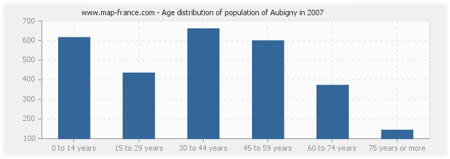 Age distribution of population of Aubigny in 2007