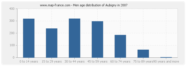 Men age distribution of Aubigny in 2007