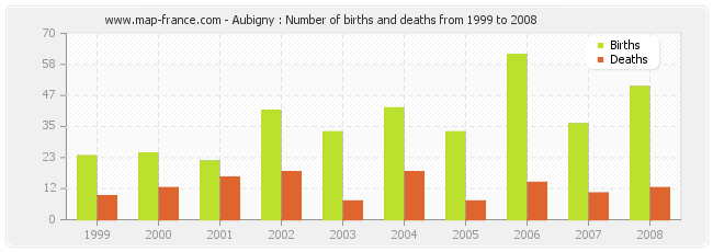 Aubigny : Number of births and deaths from 1999 to 2008