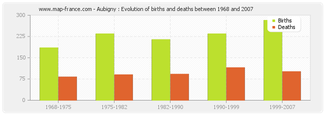 Aubigny : Evolution of births and deaths between 1968 and 2007