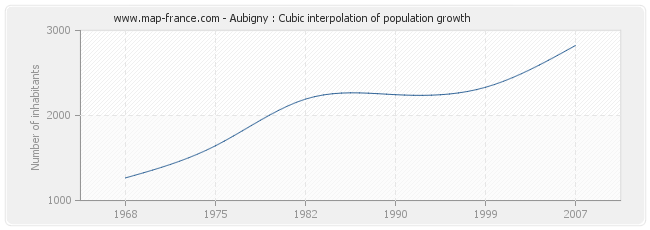 Aubigny : Cubic interpolation of population growth