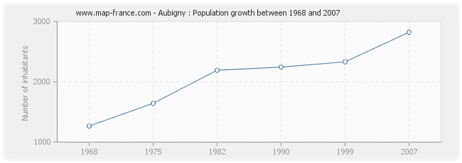 Population Aubigny