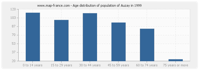 Age distribution of population of Auzay in 1999