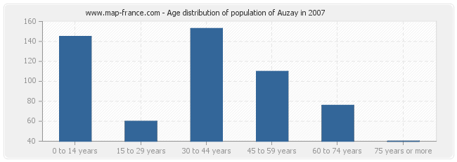 Age distribution of population of Auzay in 2007