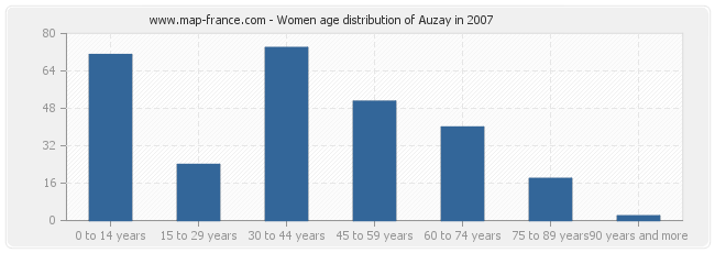 Women age distribution of Auzay in 2007