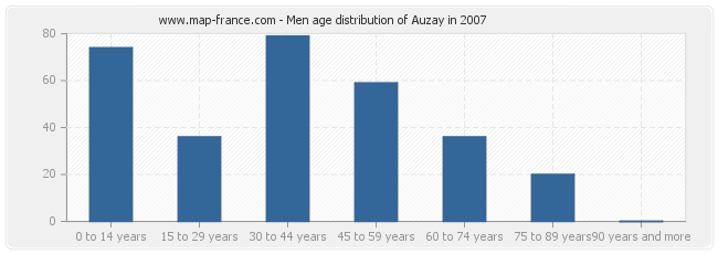 Men age distribution of Auzay in 2007