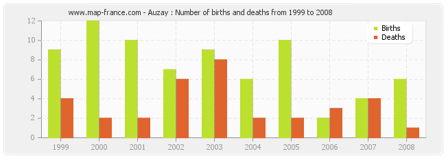 Auzay : Number of births and deaths from 1999 to 2008