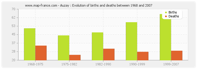 Auzay : Evolution of births and deaths between 1968 and 2007