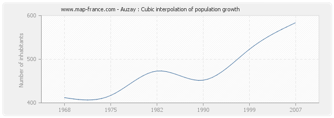 Auzay : Cubic interpolation of population growth