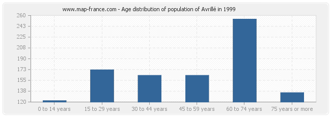 Age distribution of population of Avrillé in 1999