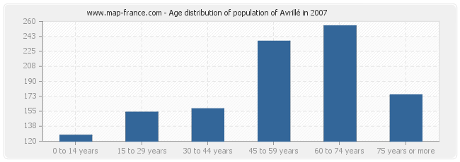 Age distribution of population of Avrillé in 2007