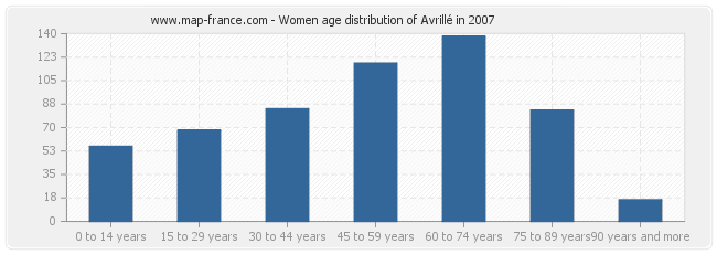 Women age distribution of Avrillé in 2007