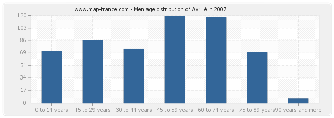 Men age distribution of Avrillé in 2007