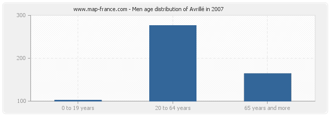 Men age distribution of Avrillé in 2007