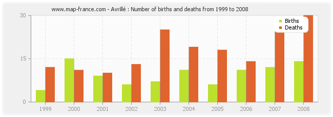 Avrillé : Number of births and deaths from 1999 to 2008