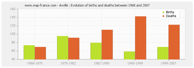 Avrillé : Evolution of births and deaths between 1968 and 2007
