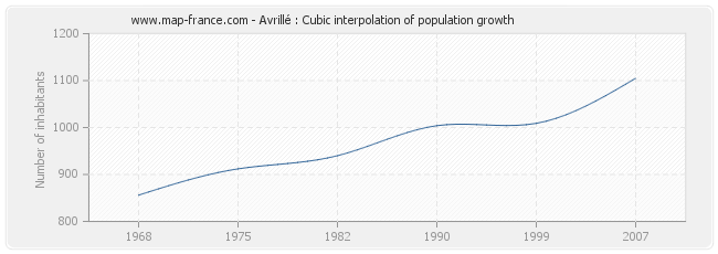 Avrillé : Cubic interpolation of population growth