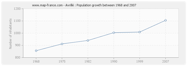 Population Avrillé