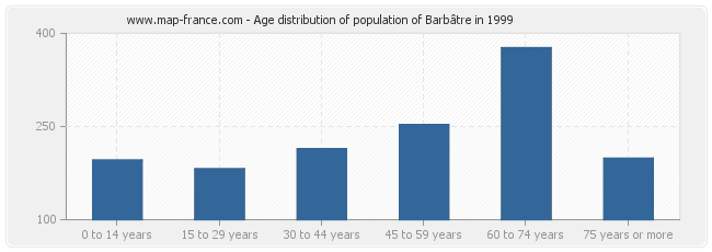 Age distribution of population of Barbâtre in 1999
