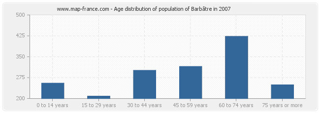 Age distribution of population of Barbâtre in 2007