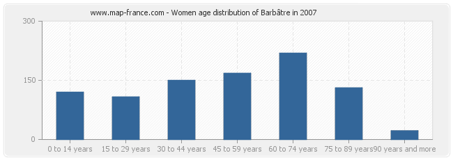Women age distribution of Barbâtre in 2007