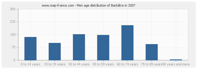 Men age distribution of Barbâtre in 2007